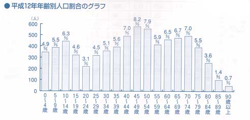 年齢別人口割合のグラフ（平成１２年）